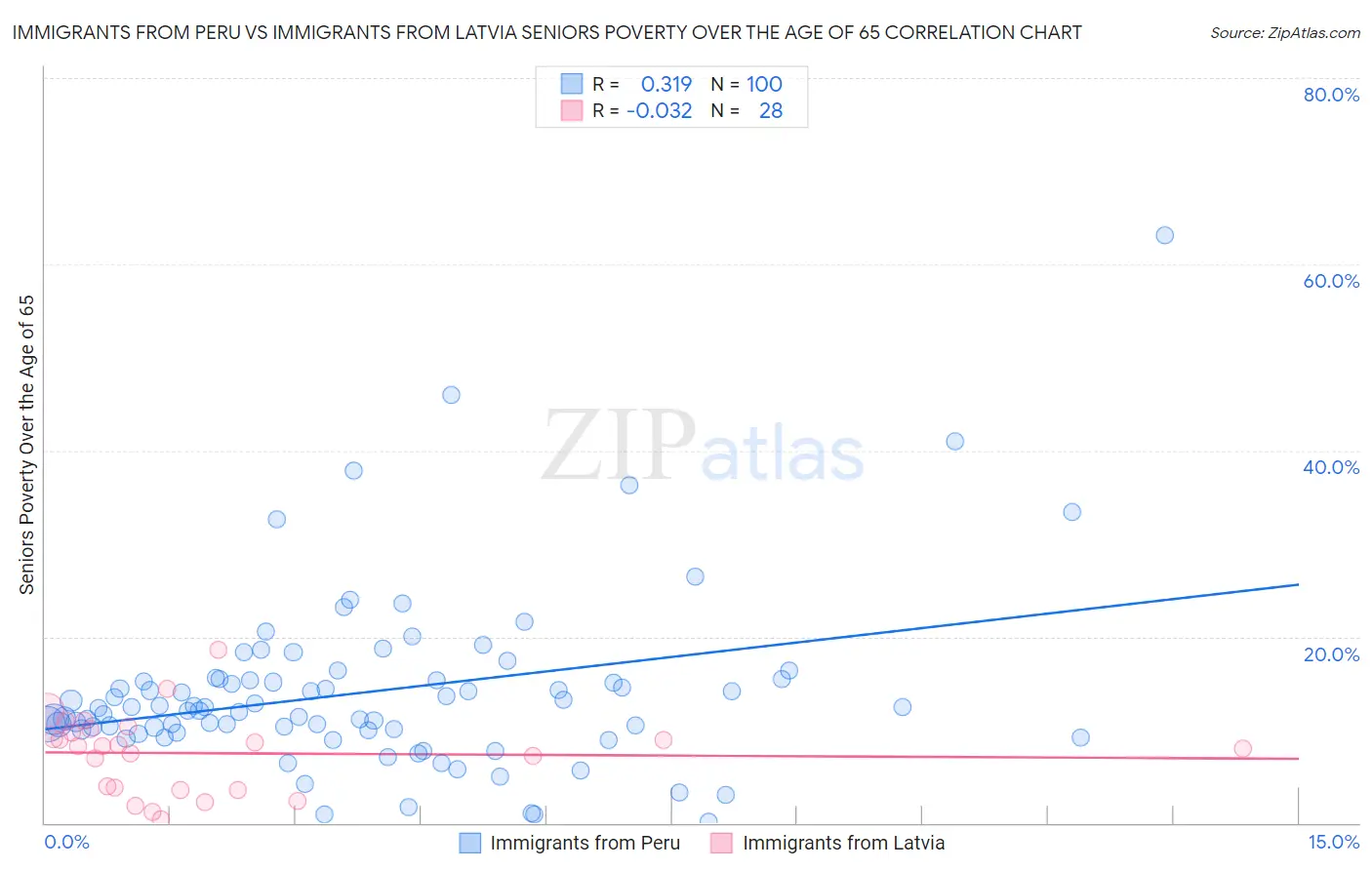 Immigrants from Peru vs Immigrants from Latvia Seniors Poverty Over the Age of 65