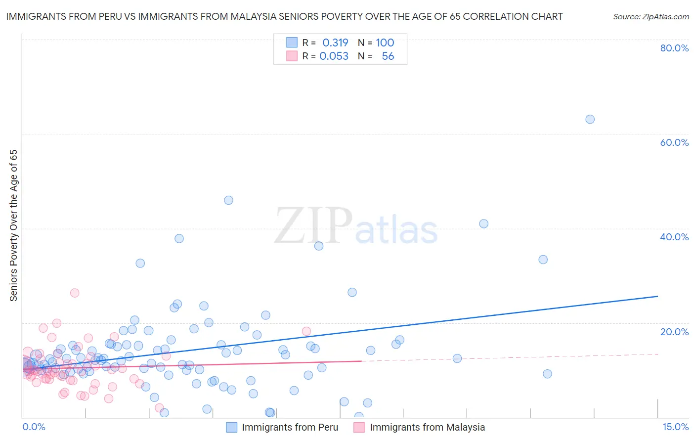 Immigrants from Peru vs Immigrants from Malaysia Seniors Poverty Over the Age of 65