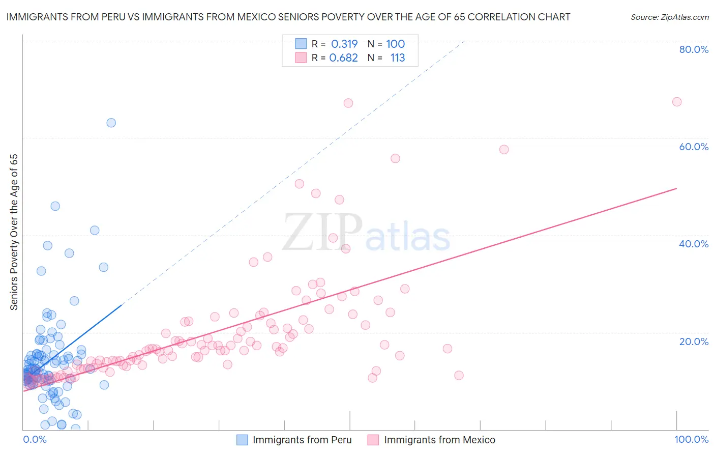 Immigrants from Peru vs Immigrants from Mexico Seniors Poverty Over the Age of 65