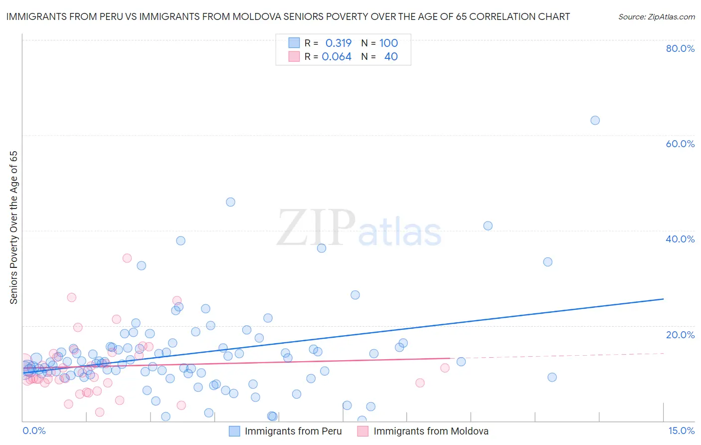 Immigrants from Peru vs Immigrants from Moldova Seniors Poverty Over the Age of 65
