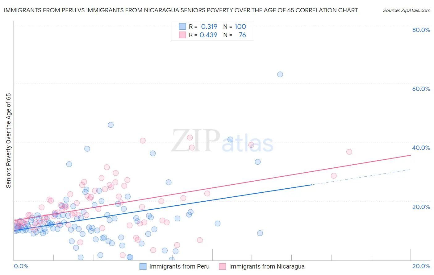 Immigrants from Peru vs Immigrants from Nicaragua Seniors Poverty Over the Age of 65