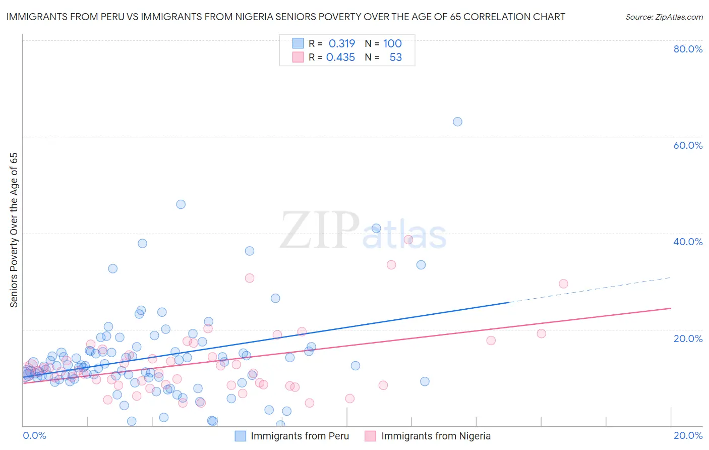 Immigrants from Peru vs Immigrants from Nigeria Seniors Poverty Over the Age of 65