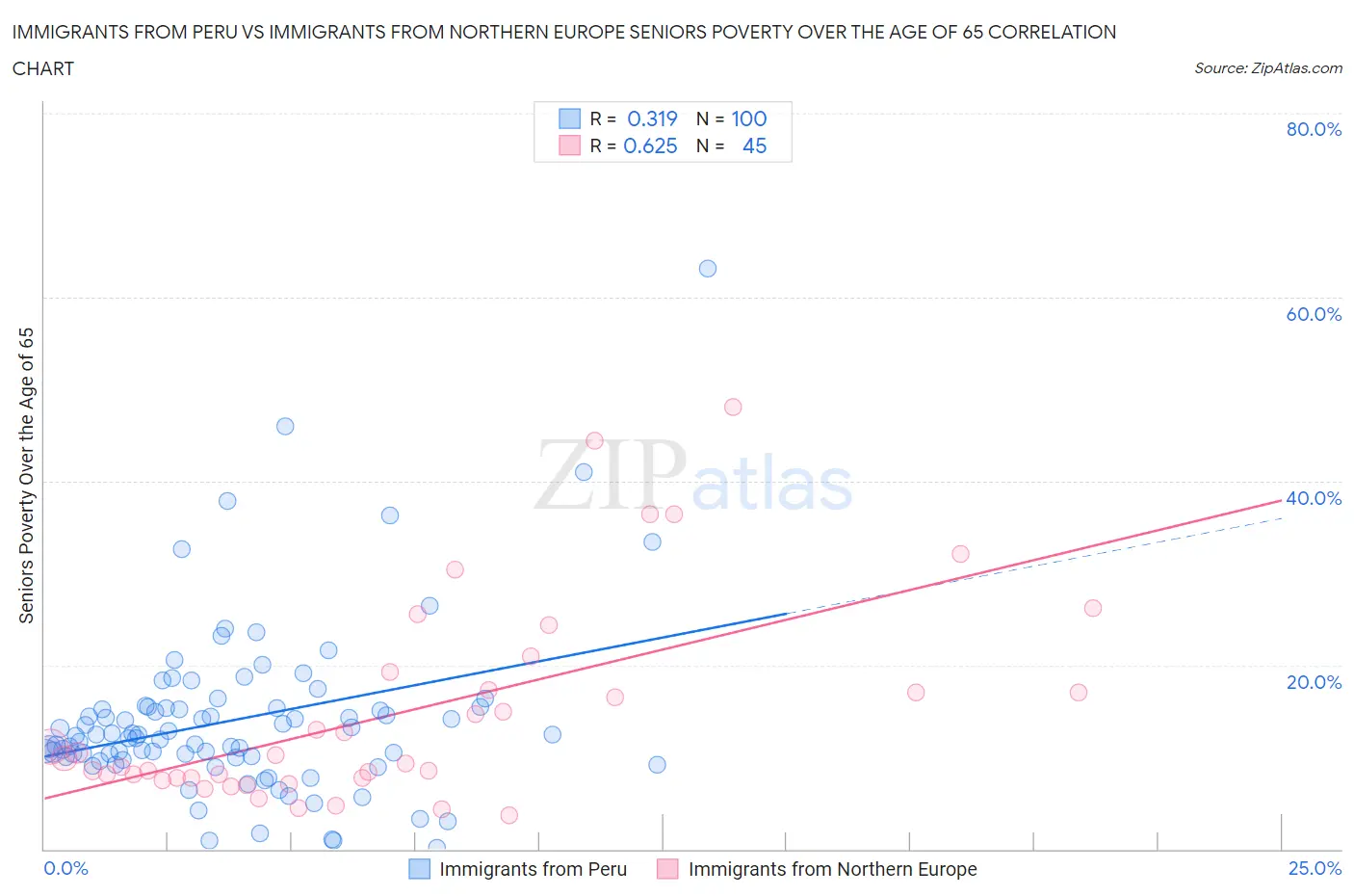 Immigrants from Peru vs Immigrants from Northern Europe Seniors Poverty Over the Age of 65