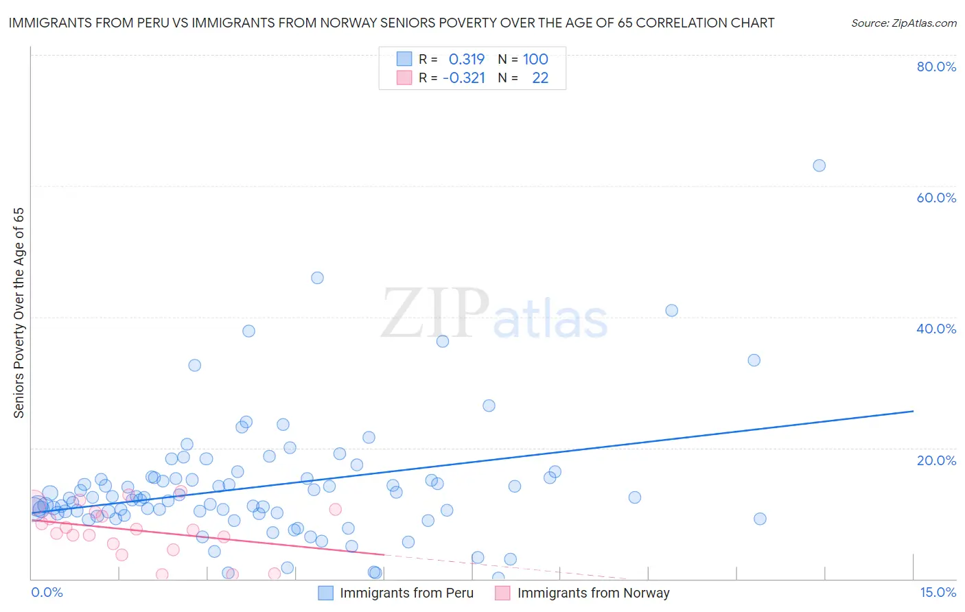 Immigrants from Peru vs Immigrants from Norway Seniors Poverty Over the Age of 65