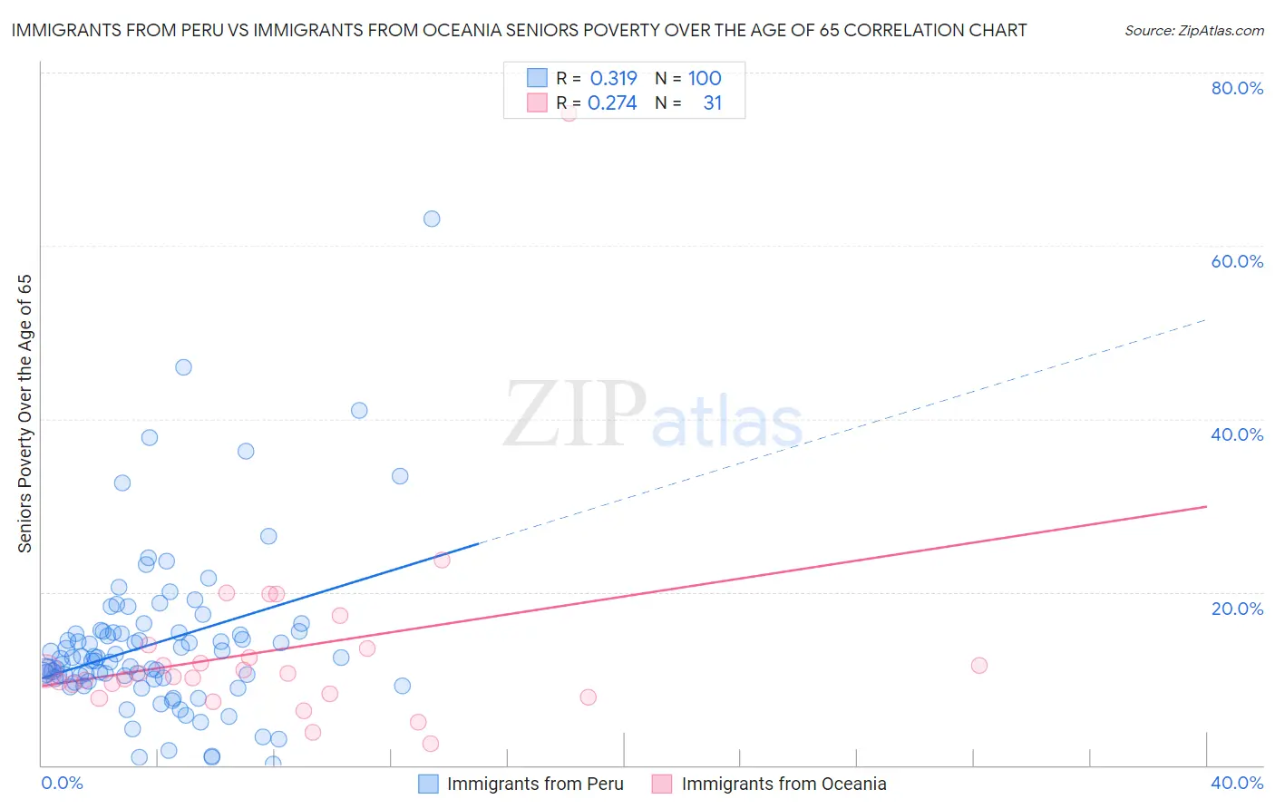 Immigrants from Peru vs Immigrants from Oceania Seniors Poverty Over the Age of 65