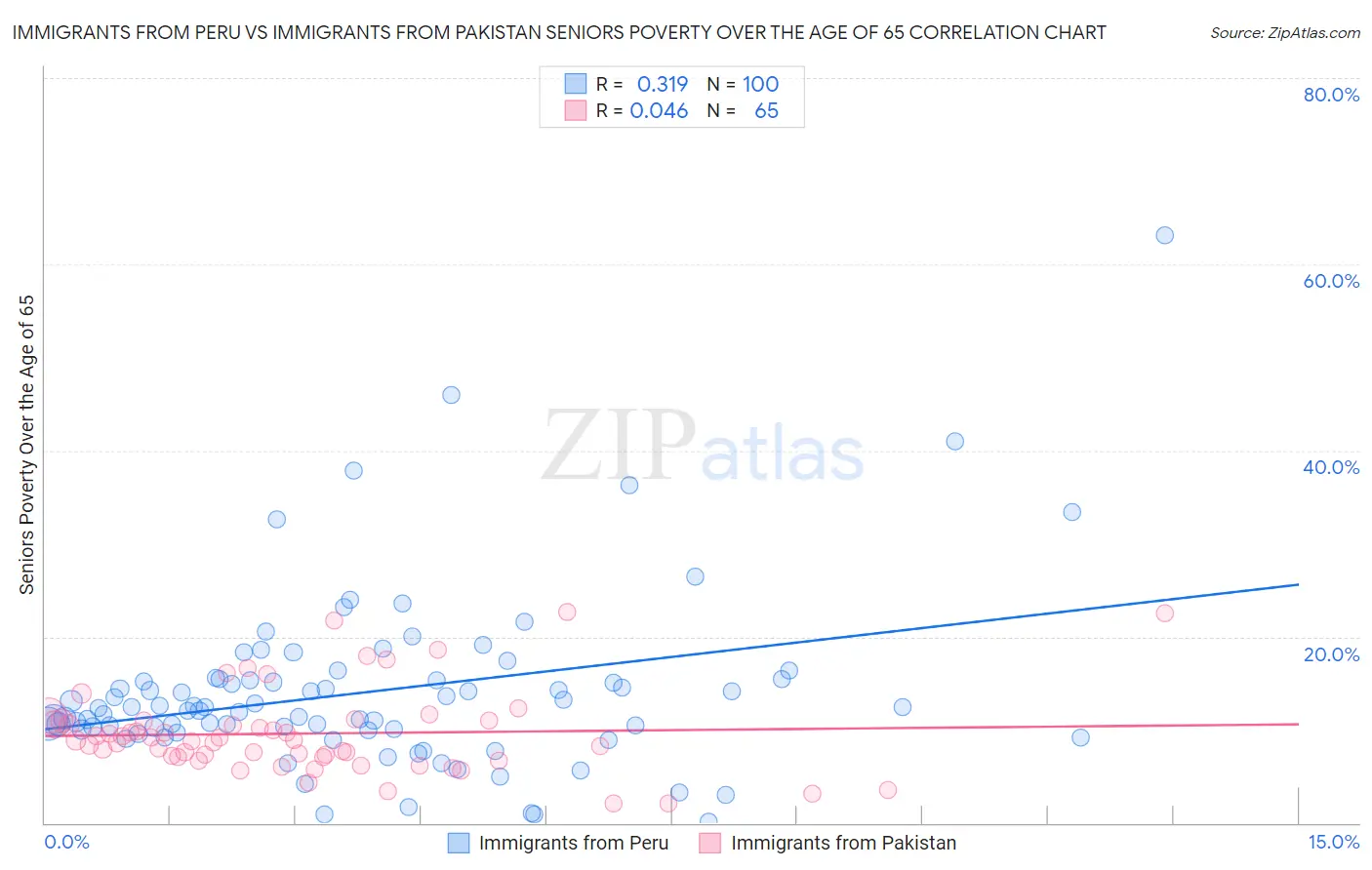 Immigrants from Peru vs Immigrants from Pakistan Seniors Poverty Over the Age of 65