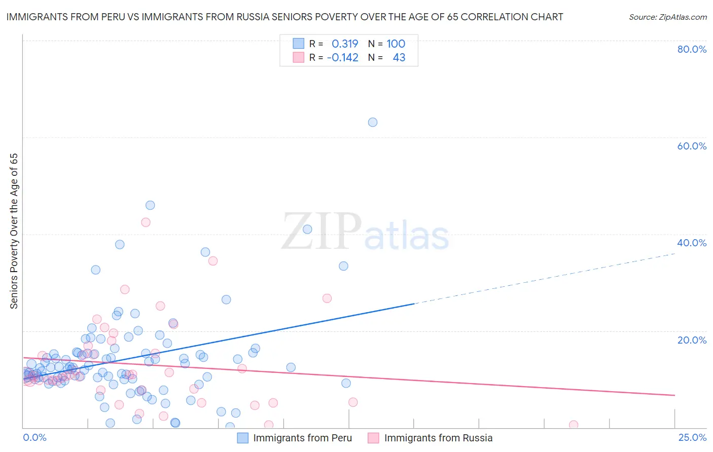 Immigrants from Peru vs Immigrants from Russia Seniors Poverty Over the Age of 65
