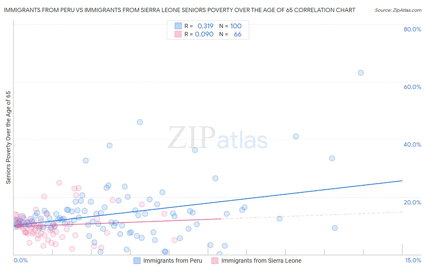 Immigrants from Peru vs Immigrants from Sierra Leone Seniors Poverty Over the Age of 65