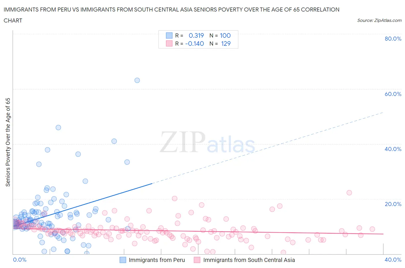 Immigrants from Peru vs Immigrants from South Central Asia Seniors Poverty Over the Age of 65
