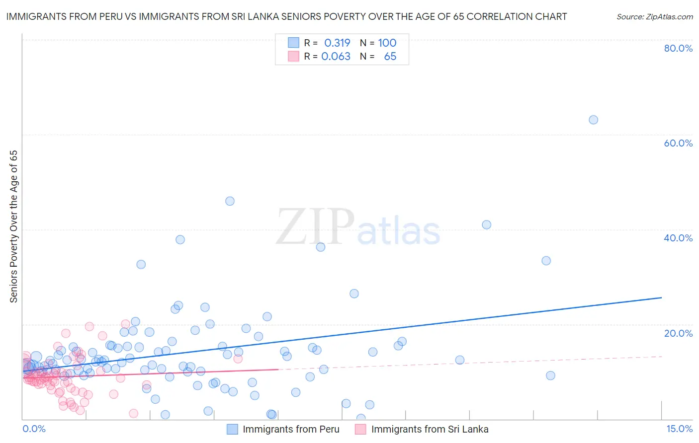 Immigrants from Peru vs Immigrants from Sri Lanka Seniors Poverty Over the Age of 65