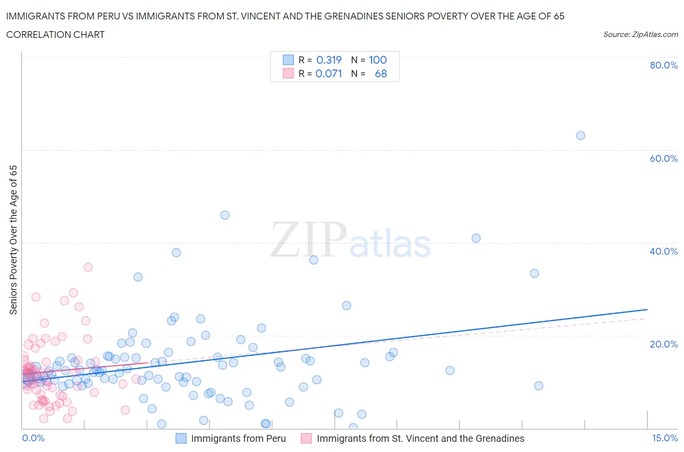 Immigrants from Peru vs Immigrants from St. Vincent and the Grenadines Seniors Poverty Over the Age of 65