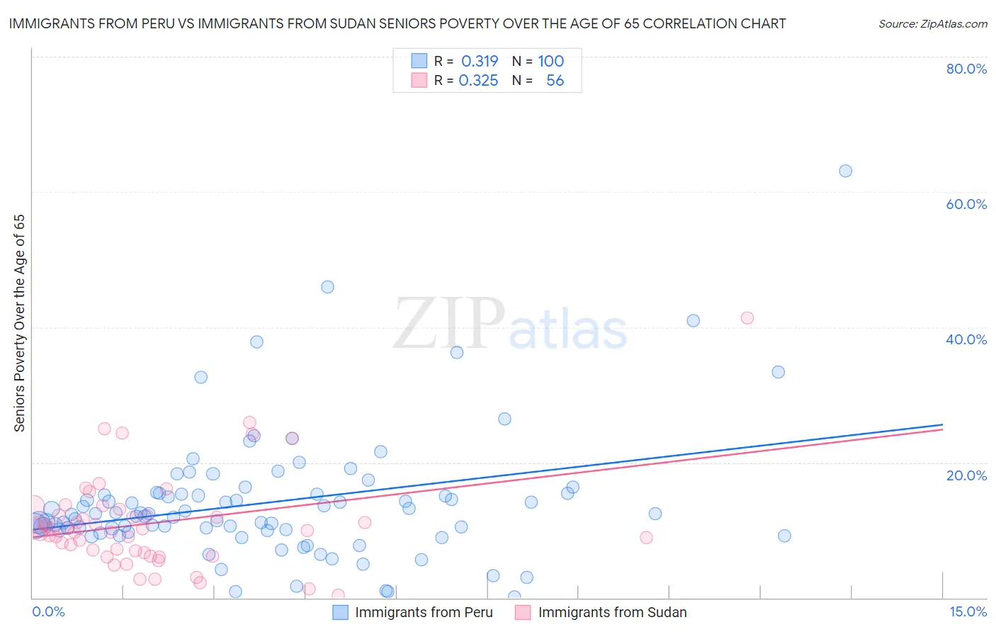 Immigrants from Peru vs Immigrants from Sudan Seniors Poverty Over the Age of 65
