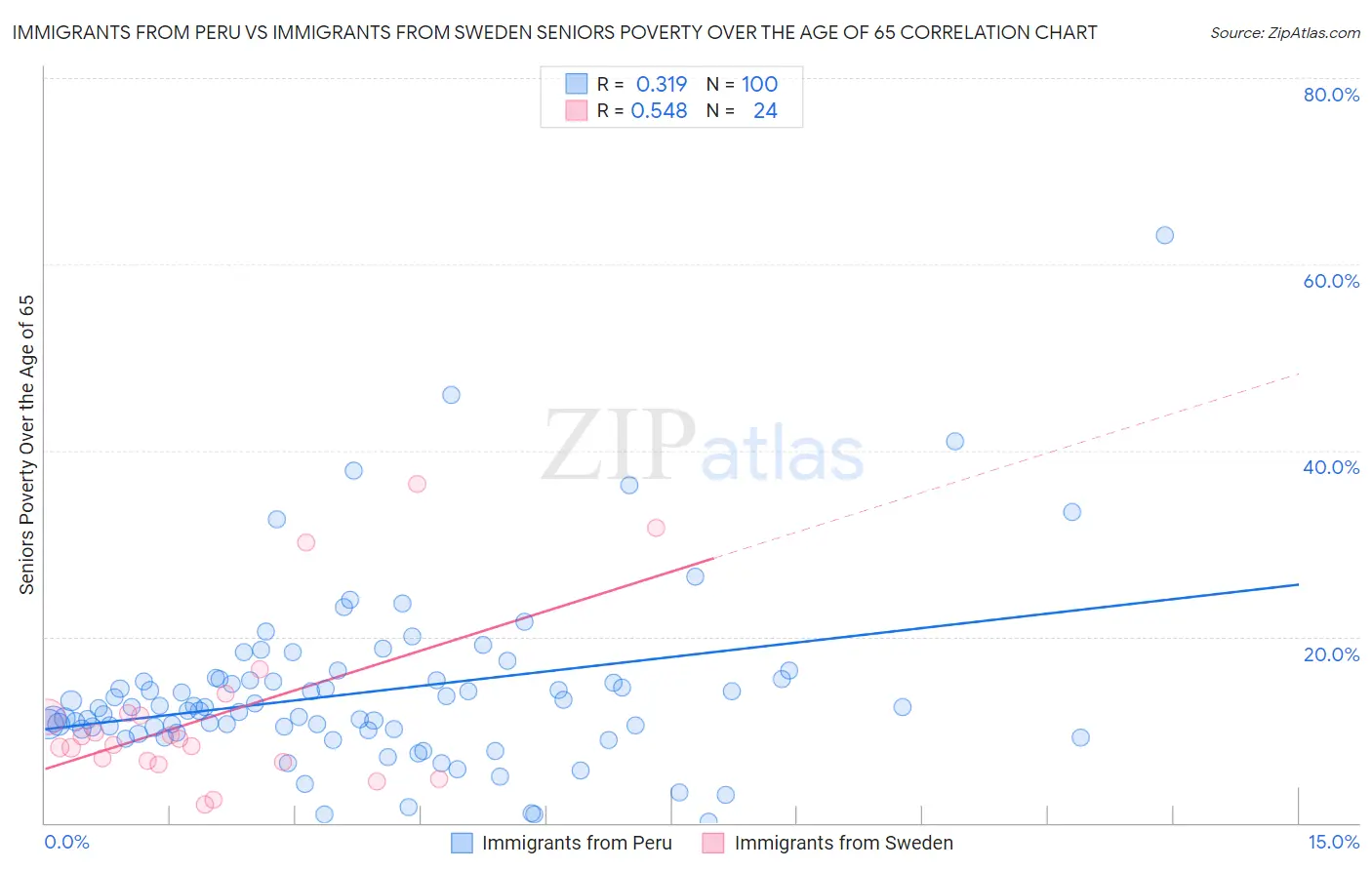 Immigrants from Peru vs Immigrants from Sweden Seniors Poverty Over the Age of 65