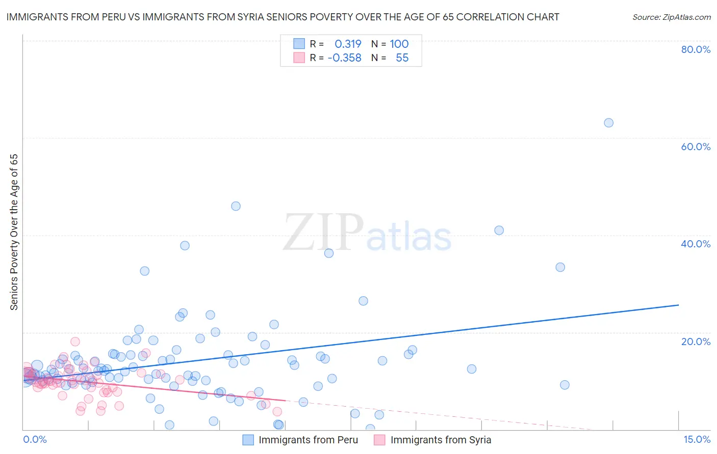 Immigrants from Peru vs Immigrants from Syria Seniors Poverty Over the Age of 65