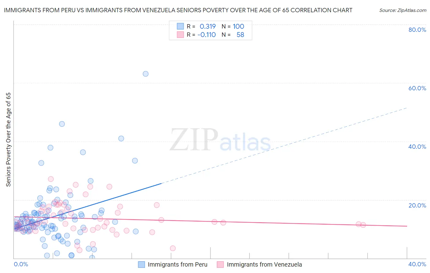 Immigrants from Peru vs Immigrants from Venezuela Seniors Poverty Over the Age of 65