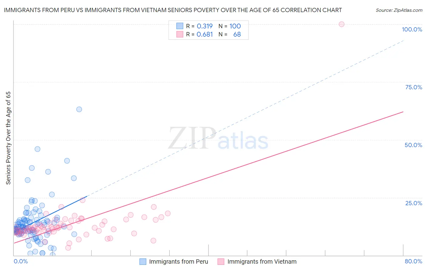 Immigrants from Peru vs Immigrants from Vietnam Seniors Poverty Over the Age of 65