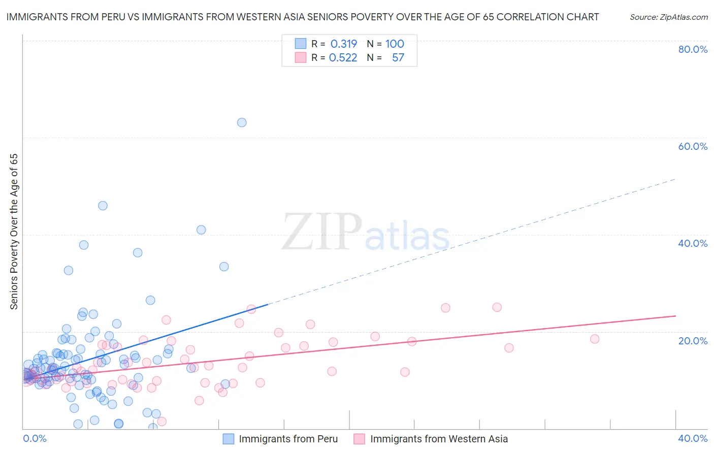 Immigrants from Peru vs Immigrants from Western Asia Seniors Poverty Over the Age of 65
