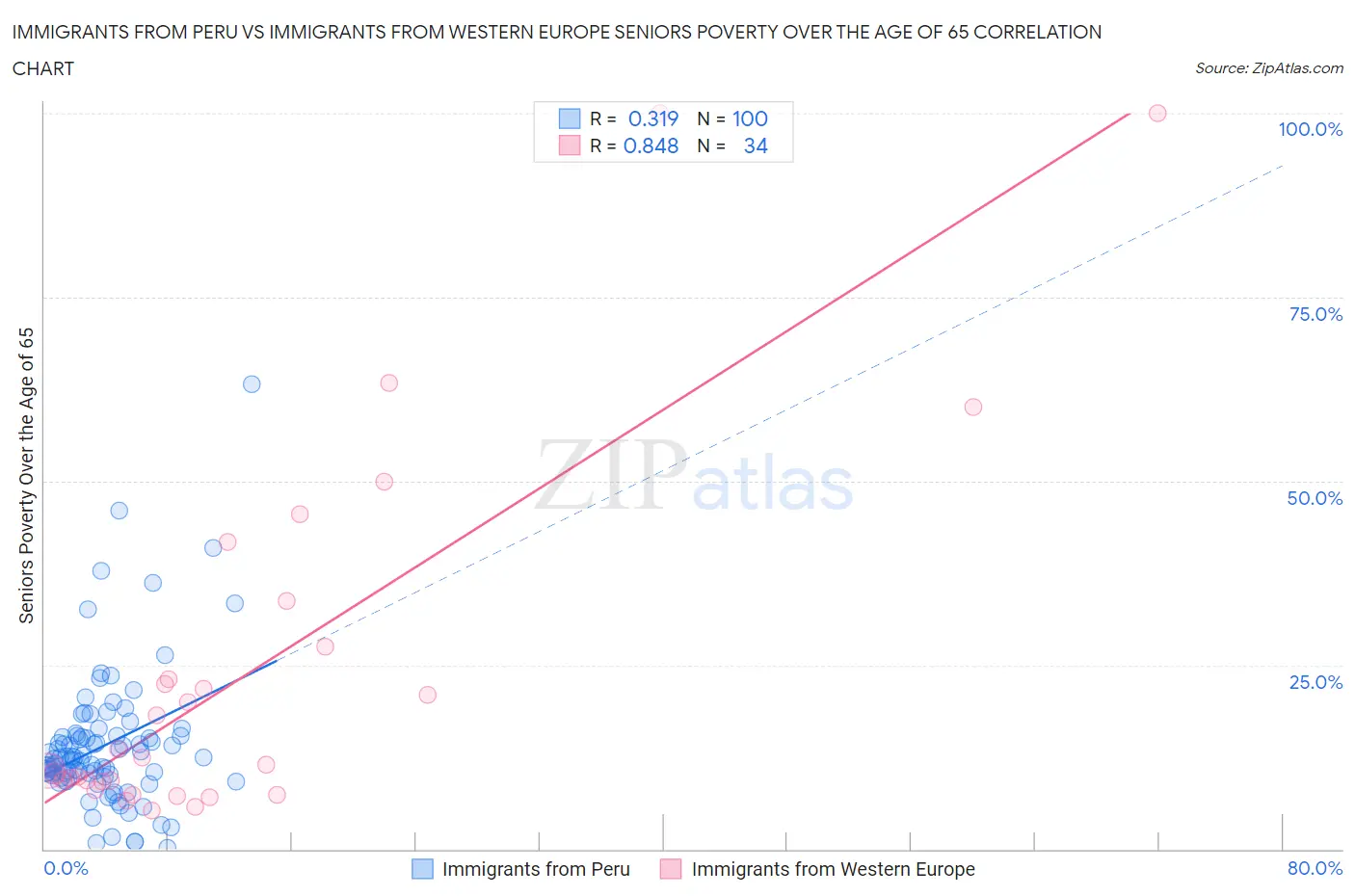 Immigrants from Peru vs Immigrants from Western Europe Seniors Poverty Over the Age of 65