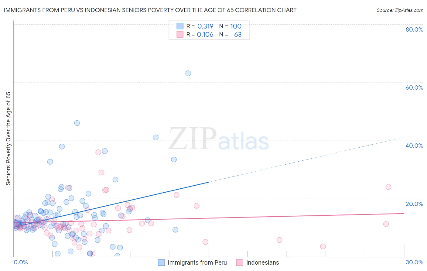 Immigrants from Peru vs Indonesian Seniors Poverty Over the Age of 65