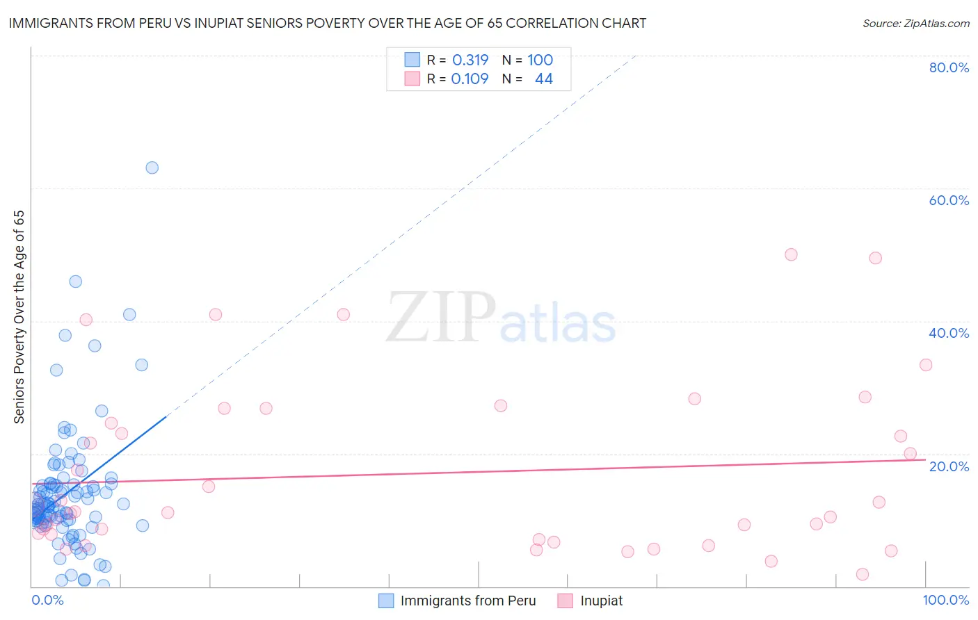 Immigrants from Peru vs Inupiat Seniors Poverty Over the Age of 65