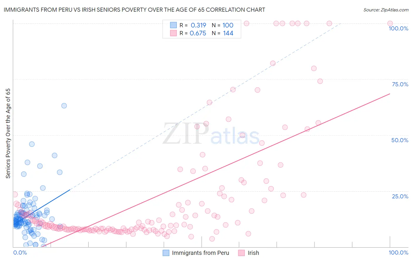 Immigrants from Peru vs Irish Seniors Poverty Over the Age of 65