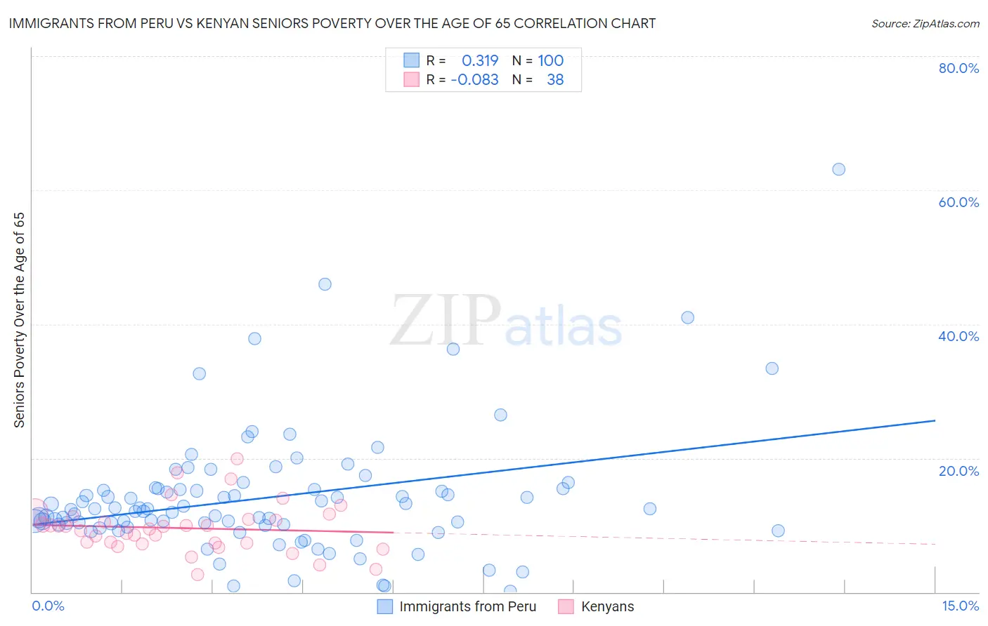 Immigrants from Peru vs Kenyan Seniors Poverty Over the Age of 65