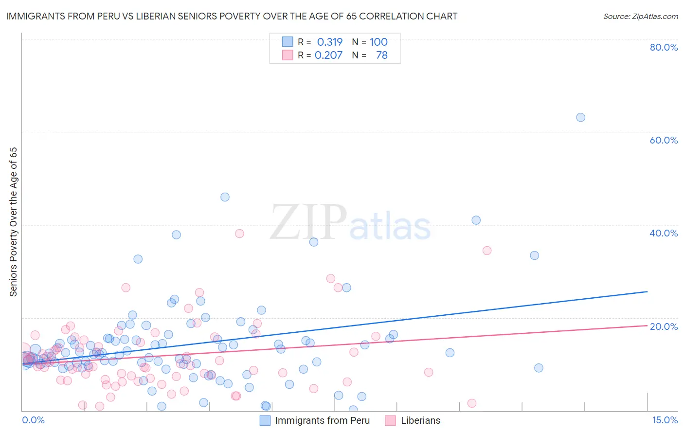 Immigrants from Peru vs Liberian Seniors Poverty Over the Age of 65