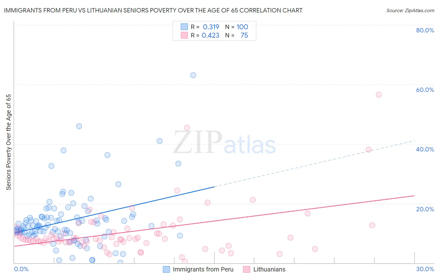 Immigrants from Peru vs Lithuanian Seniors Poverty Over the Age of 65