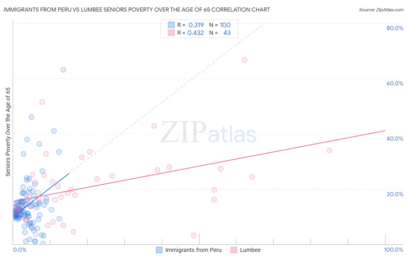 Immigrants from Peru vs Lumbee Seniors Poverty Over the Age of 65