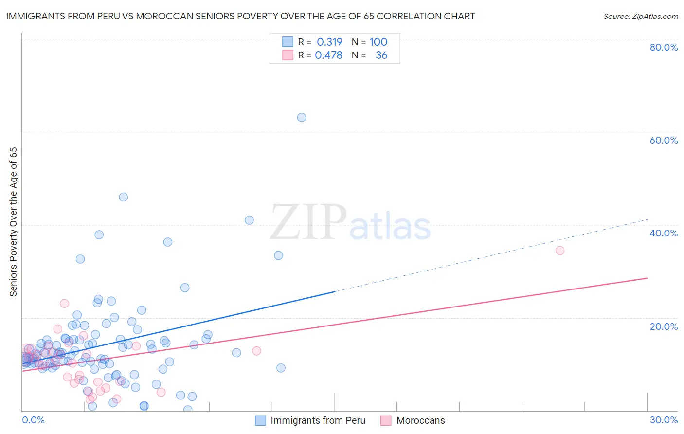 Immigrants from Peru vs Moroccan Seniors Poverty Over the Age of 65