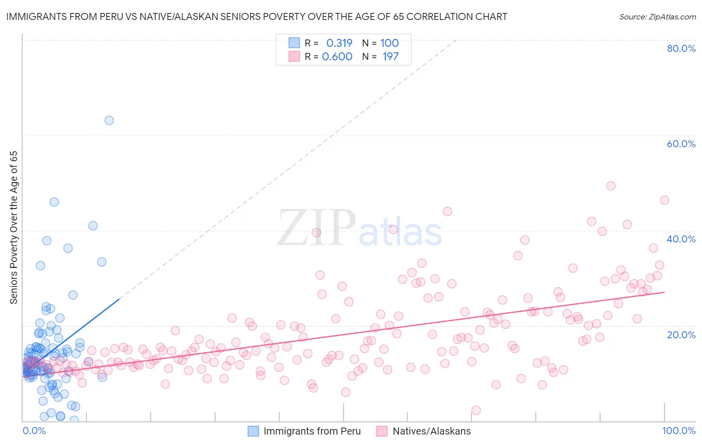 Immigrants from Peru vs Native/Alaskan Seniors Poverty Over the Age of 65