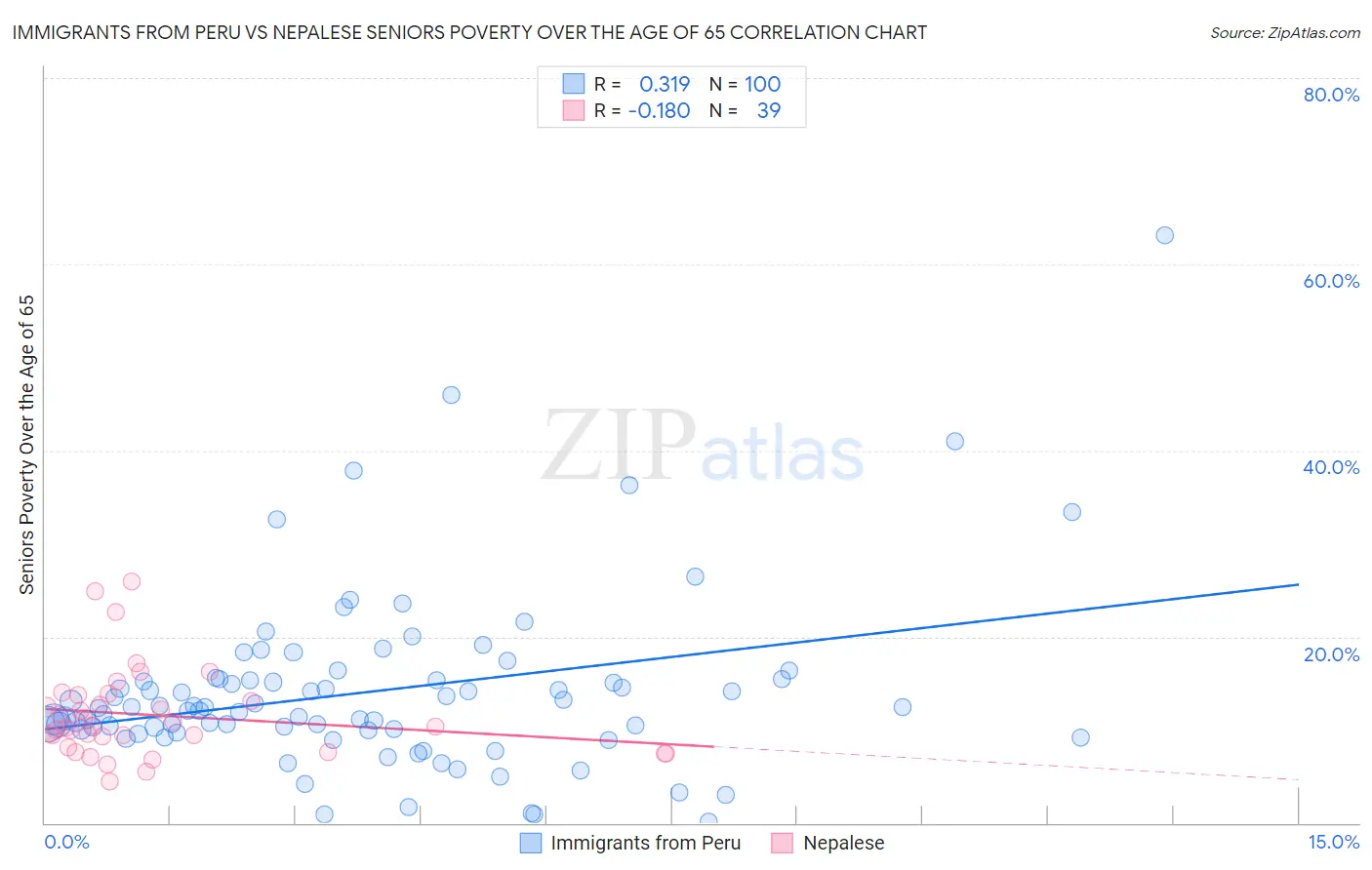 Immigrants from Peru vs Nepalese Seniors Poverty Over the Age of 65