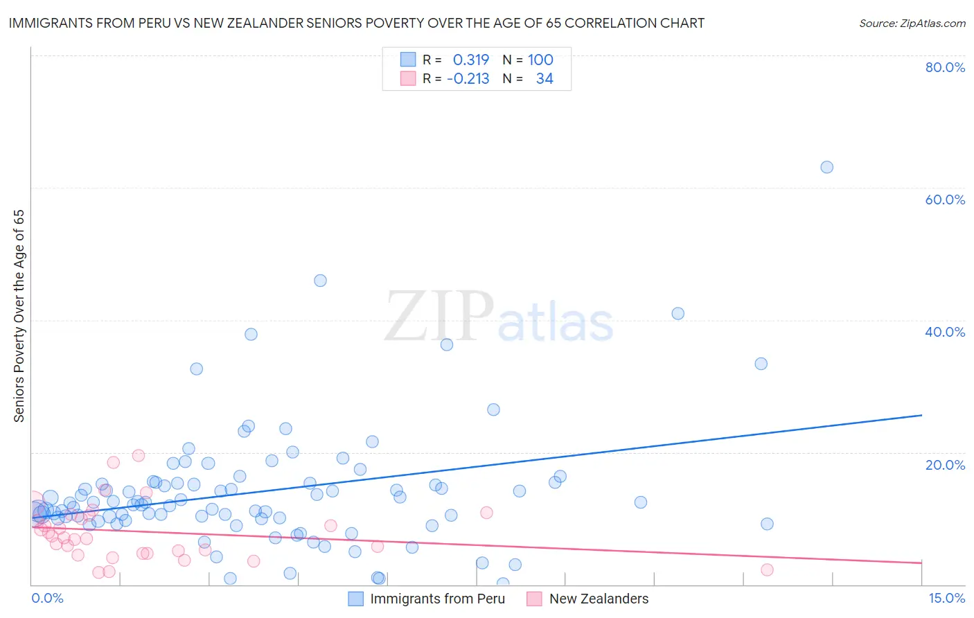 Immigrants from Peru vs New Zealander Seniors Poverty Over the Age of 65