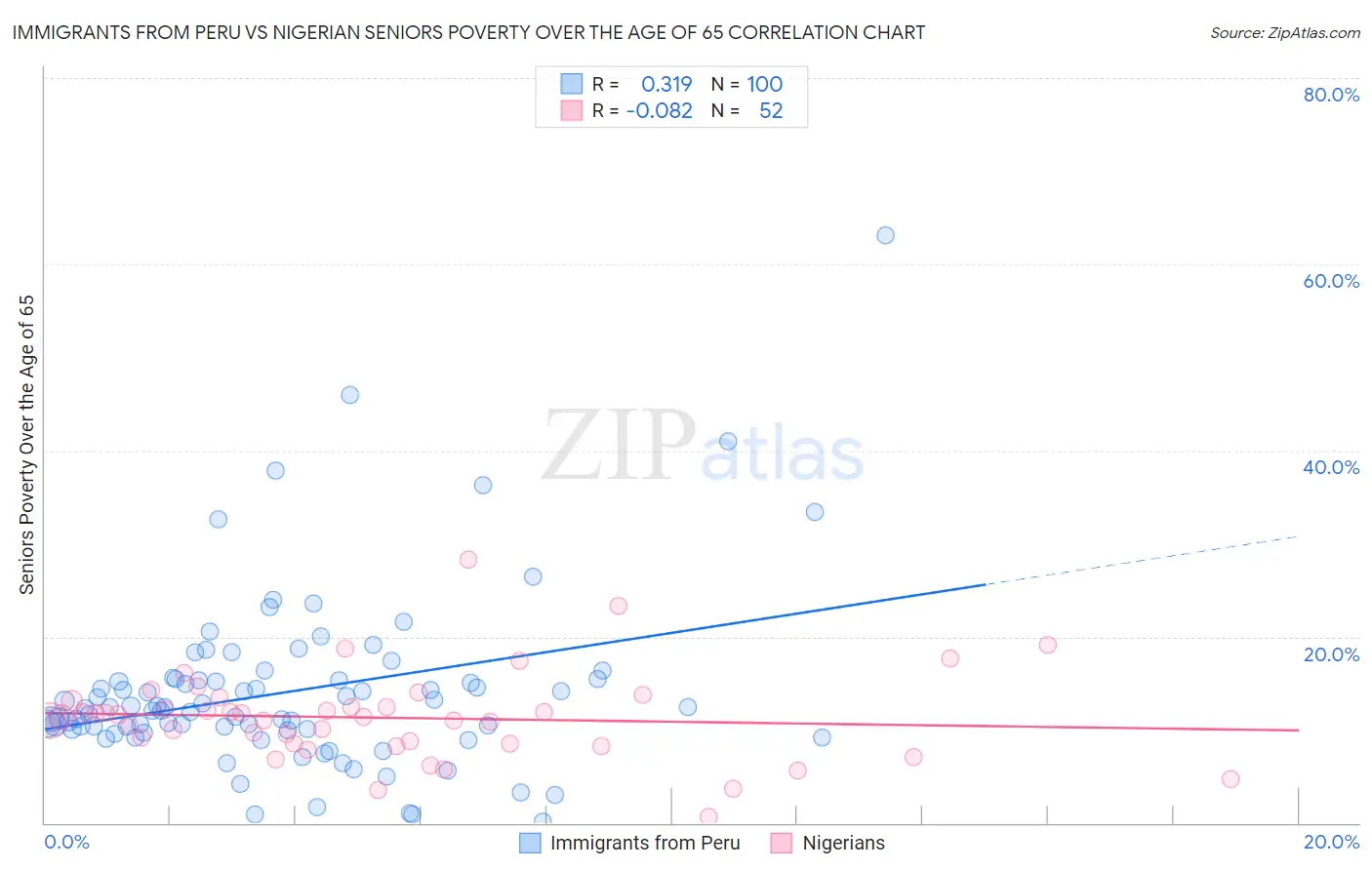 Immigrants from Peru vs Nigerian Seniors Poverty Over the Age of 65