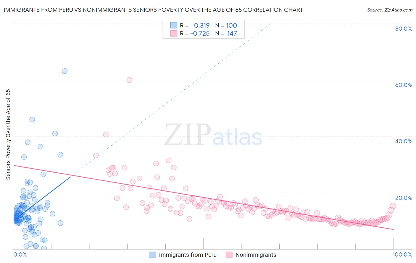 Immigrants from Peru vs Nonimmigrants Seniors Poverty Over the Age of 65