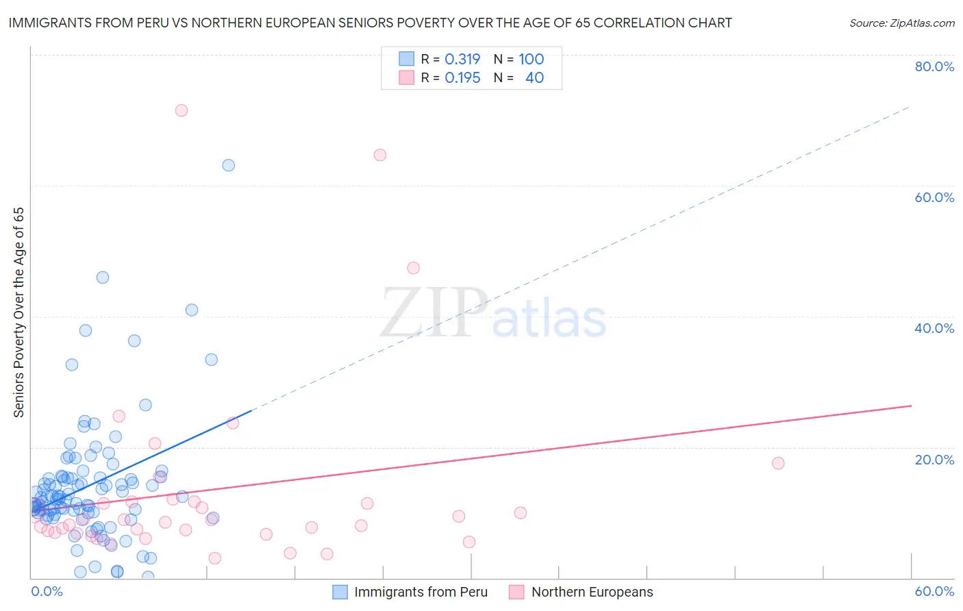 Immigrants from Peru vs Northern European Seniors Poverty Over the Age of 65