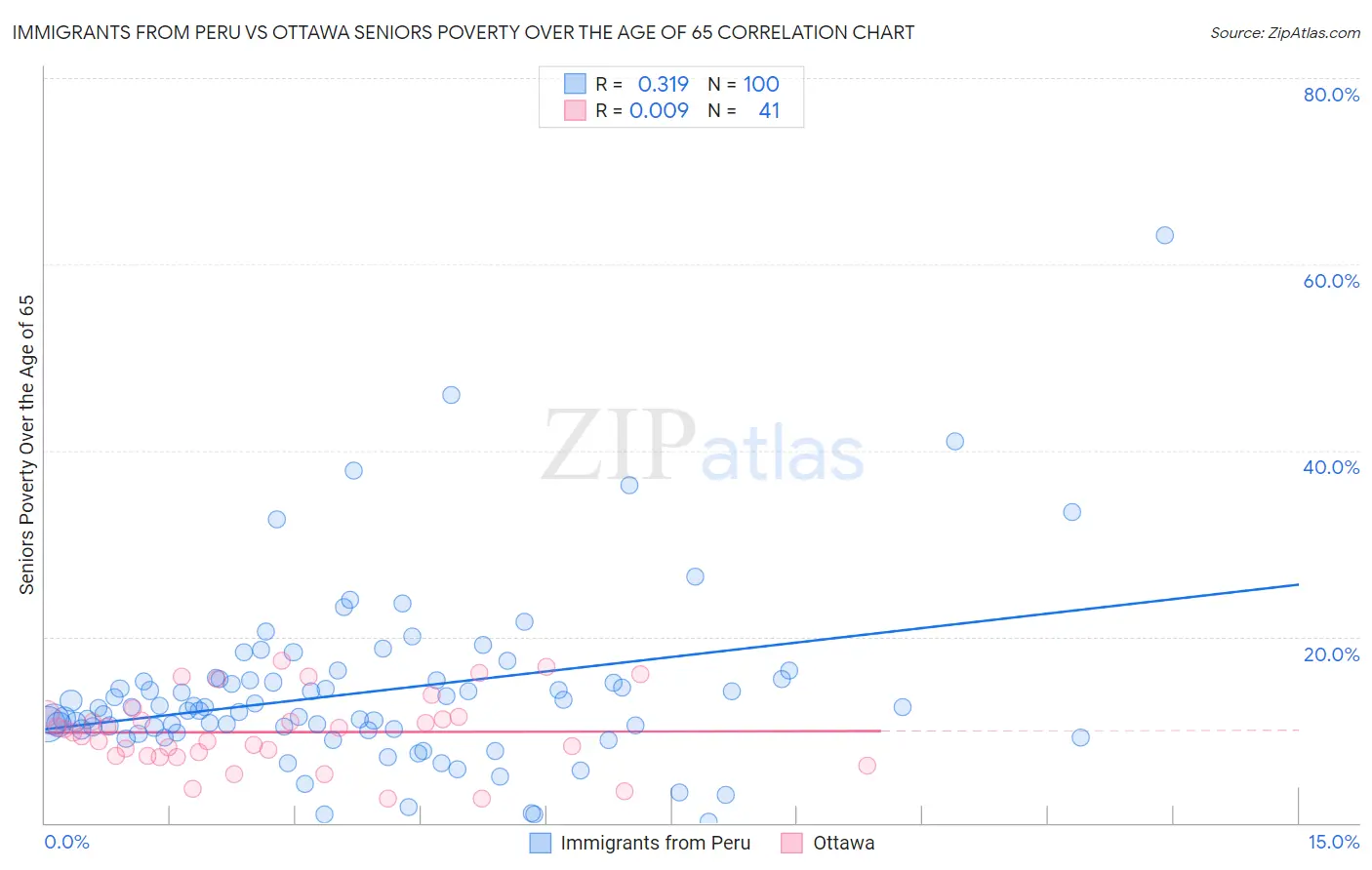 Immigrants from Peru vs Ottawa Seniors Poverty Over the Age of 65