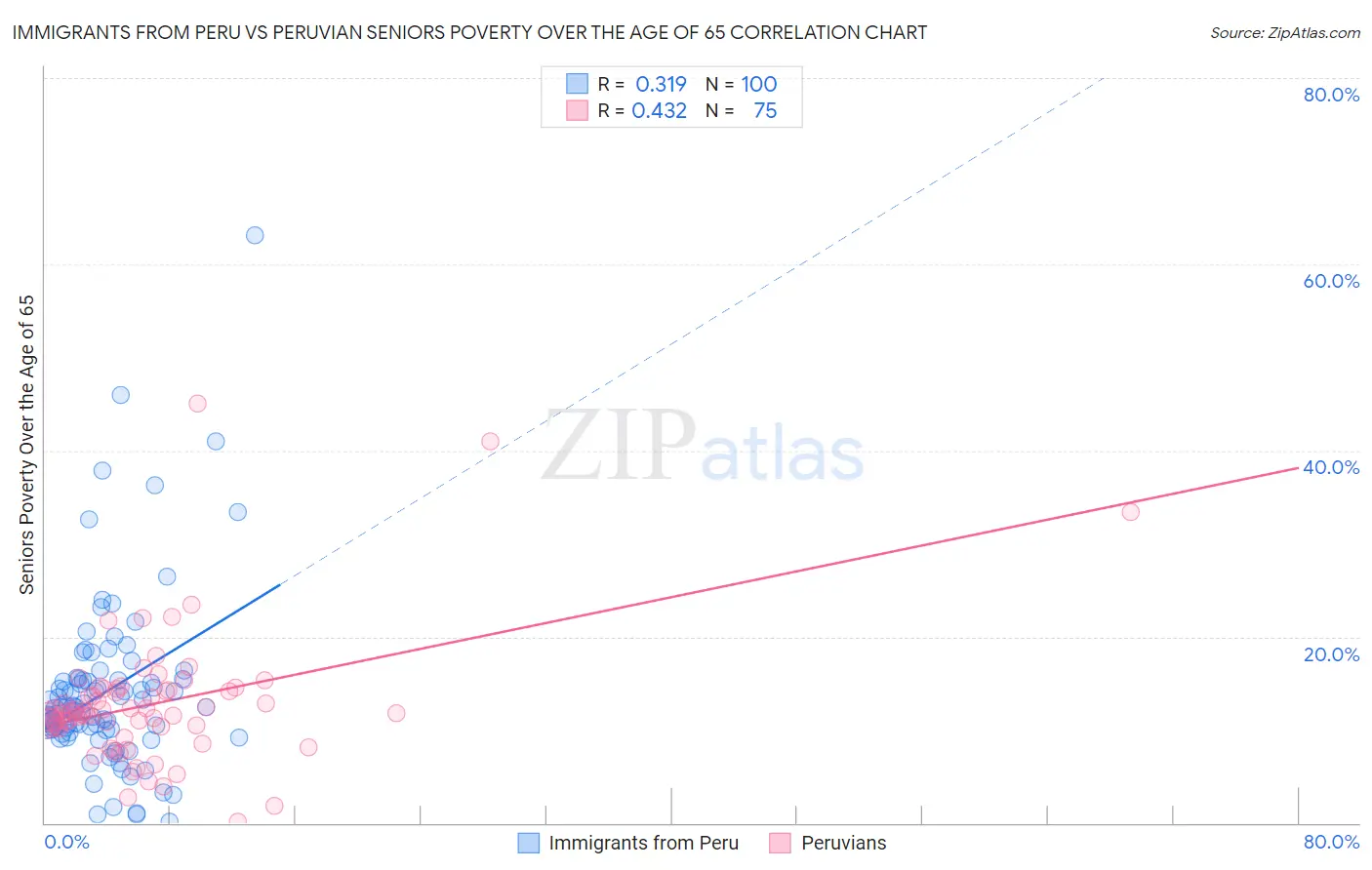 Immigrants from Peru vs Peruvian Seniors Poverty Over the Age of 65