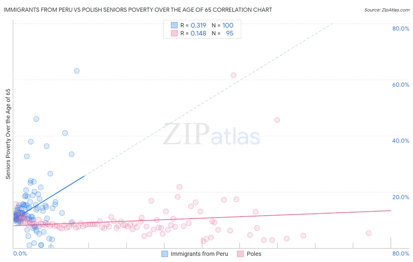 Immigrants from Peru vs Polish Seniors Poverty Over the Age of 65