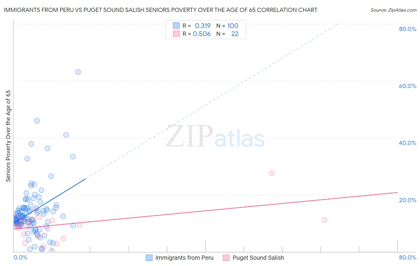 Immigrants from Peru vs Puget Sound Salish Seniors Poverty Over the Age of 65