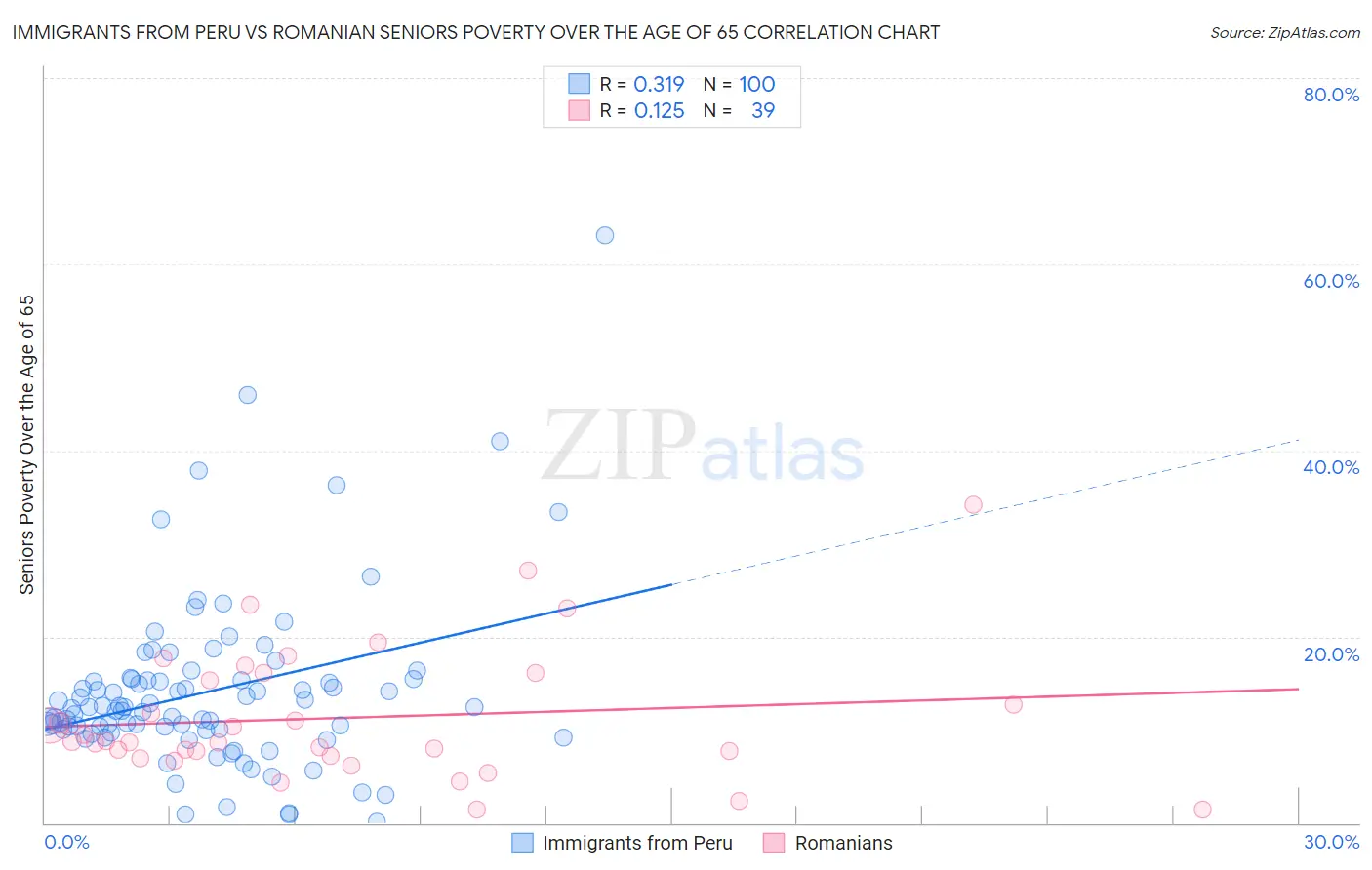 Immigrants from Peru vs Romanian Seniors Poverty Over the Age of 65