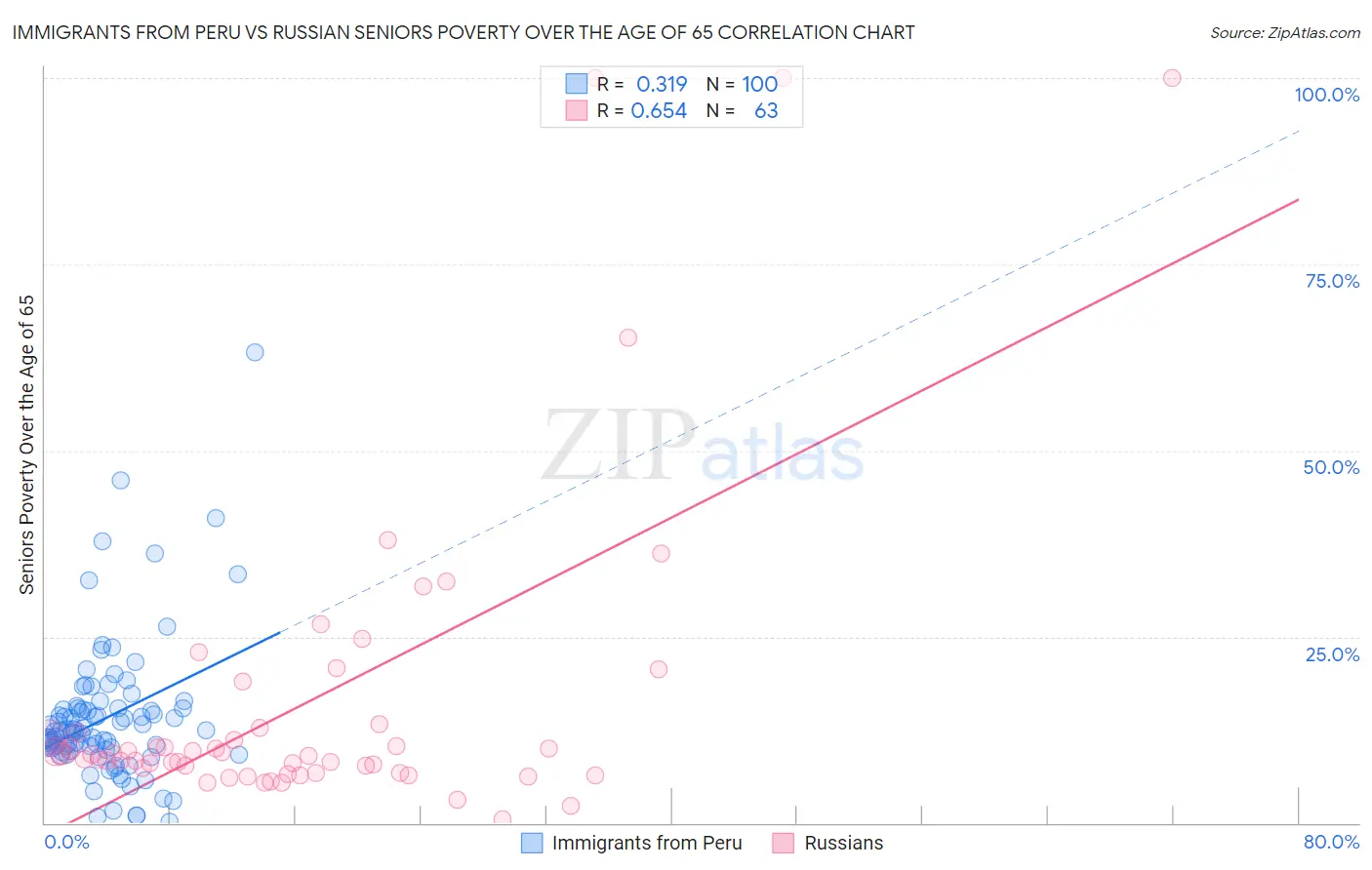 Immigrants from Peru vs Russian Seniors Poverty Over the Age of 65