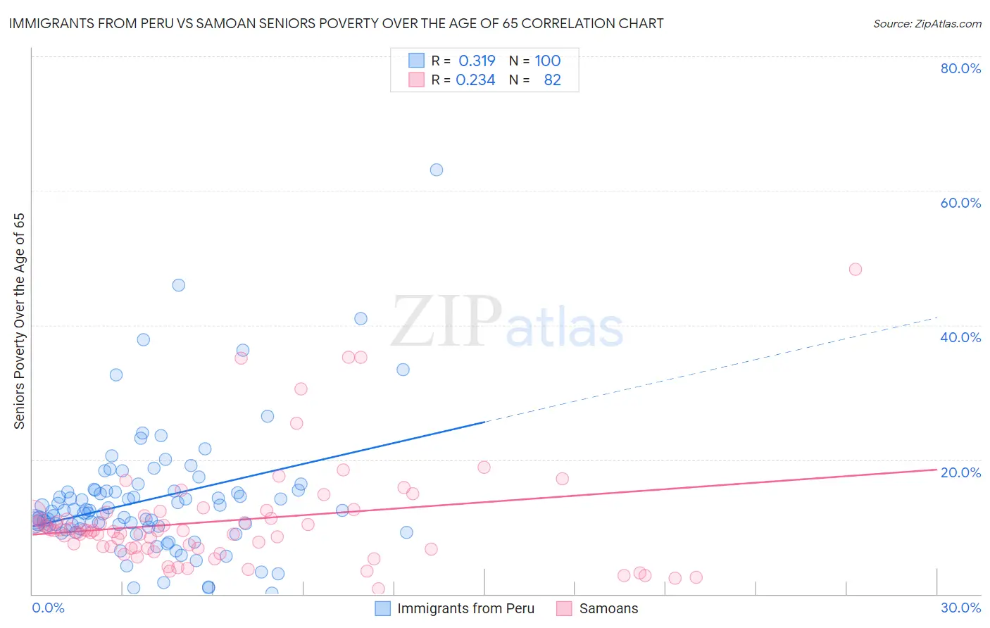 Immigrants from Peru vs Samoan Seniors Poverty Over the Age of 65