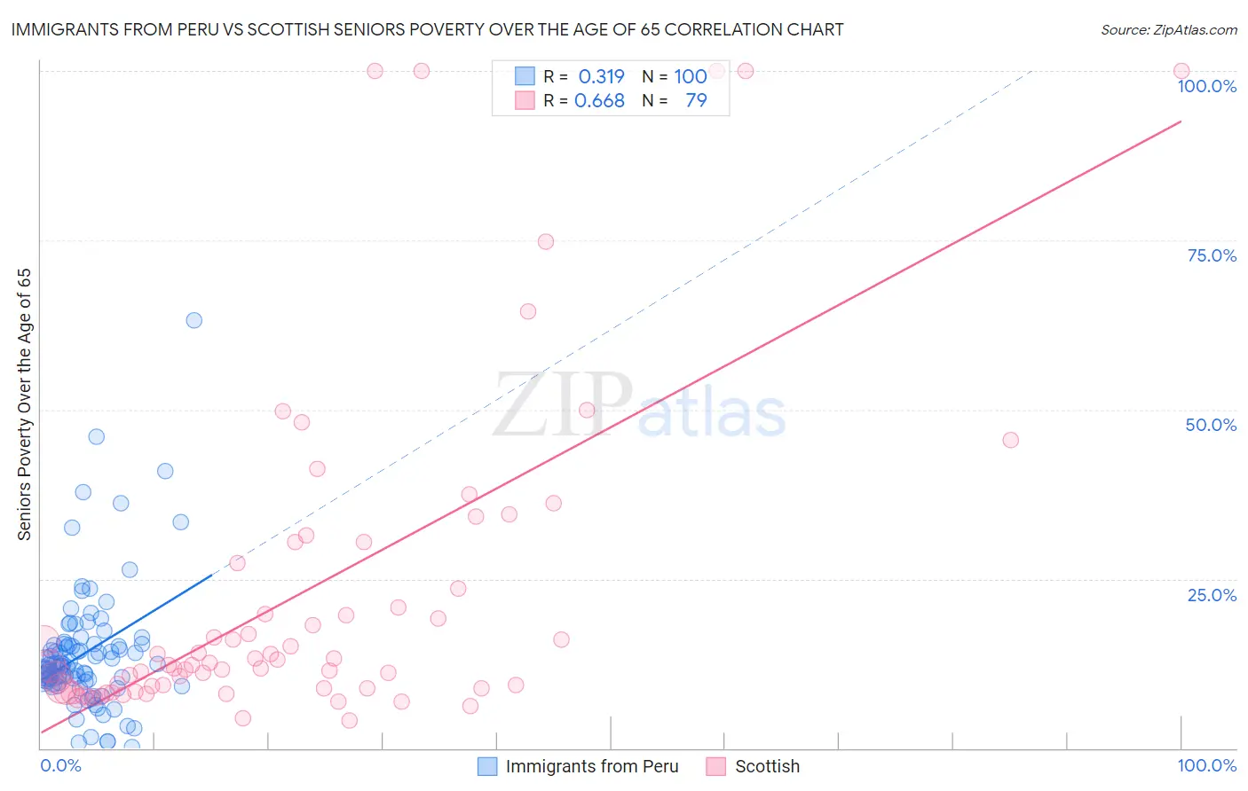 Immigrants from Peru vs Scottish Seniors Poverty Over the Age of 65