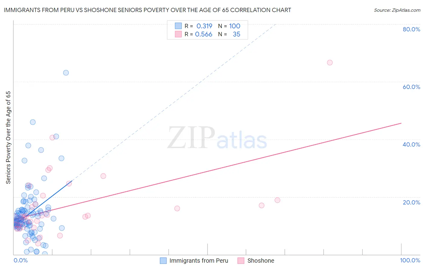 Immigrants from Peru vs Shoshone Seniors Poverty Over the Age of 65