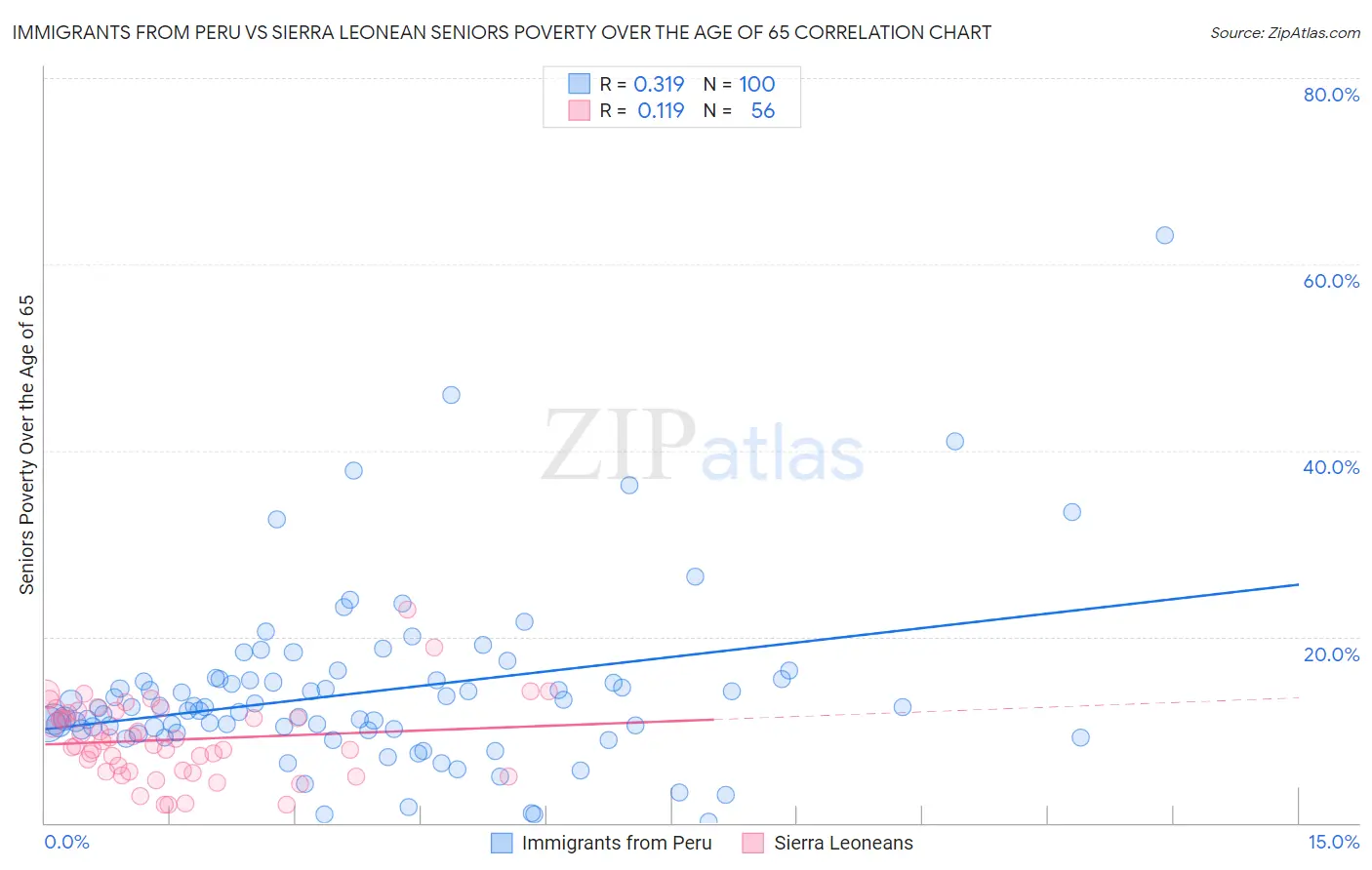 Immigrants from Peru vs Sierra Leonean Seniors Poverty Over the Age of 65