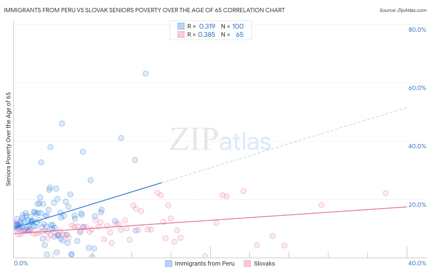 Immigrants from Peru vs Slovak Seniors Poverty Over the Age of 65