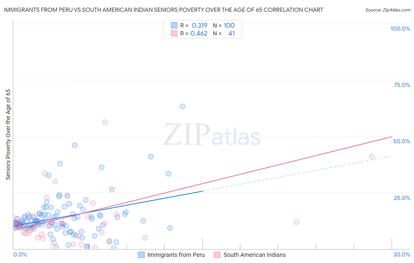 Immigrants from Peru vs South American Indian Seniors Poverty Over the Age of 65