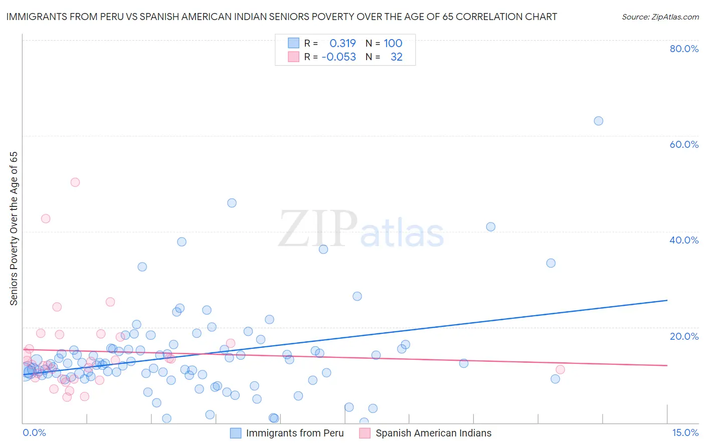 Immigrants from Peru vs Spanish American Indian Seniors Poverty Over the Age of 65