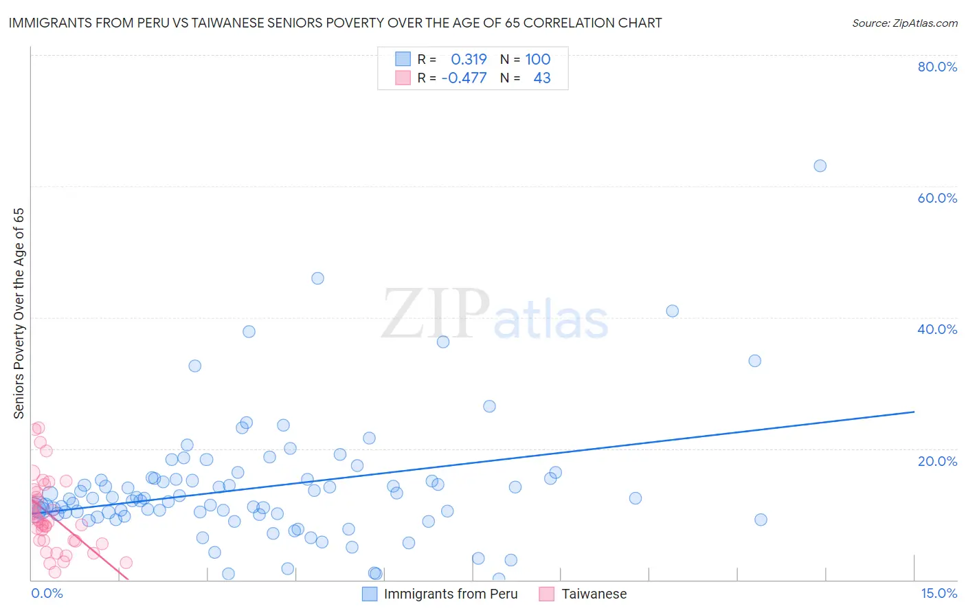 Immigrants from Peru vs Taiwanese Seniors Poverty Over the Age of 65
